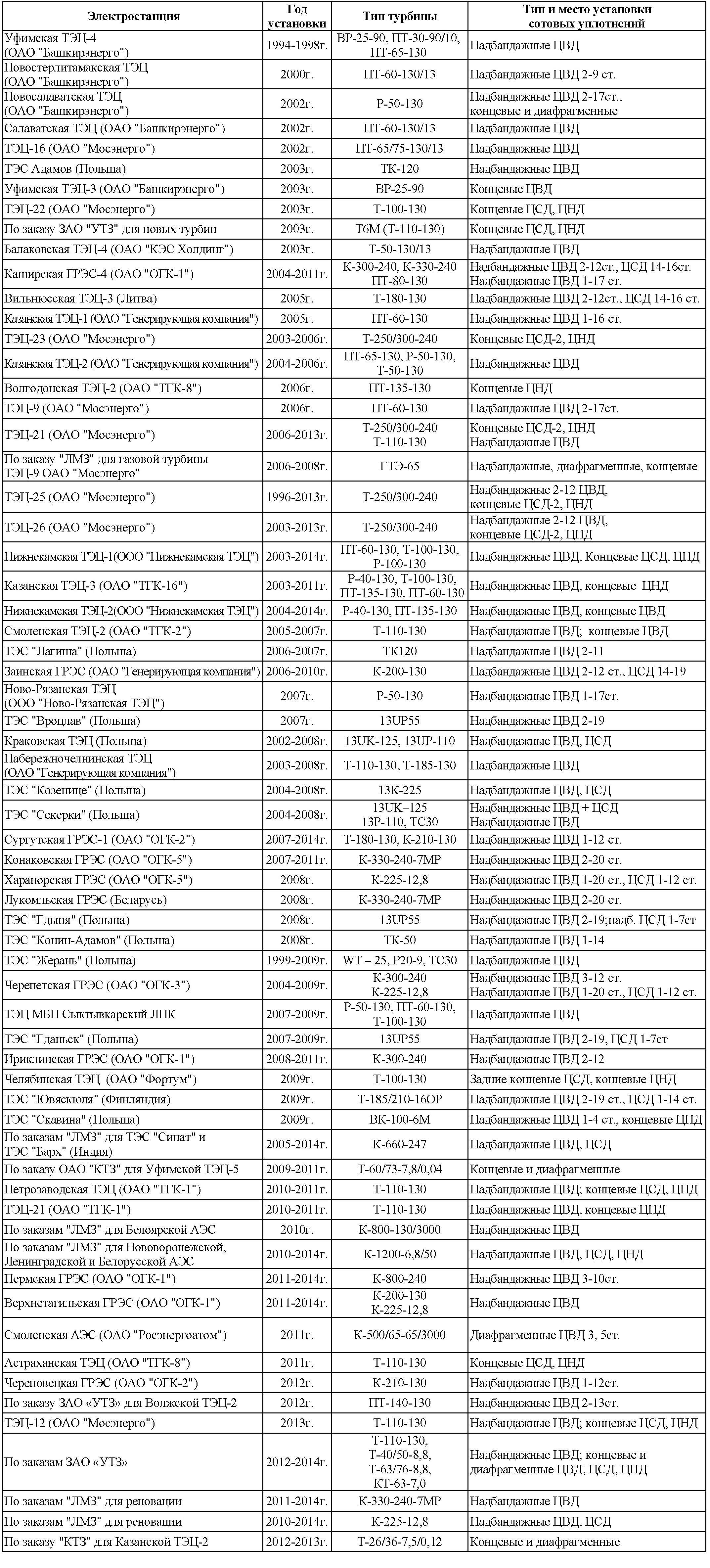 Референции по сотовым уплотнениям